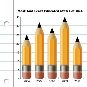 Most and Least Educated States of USA